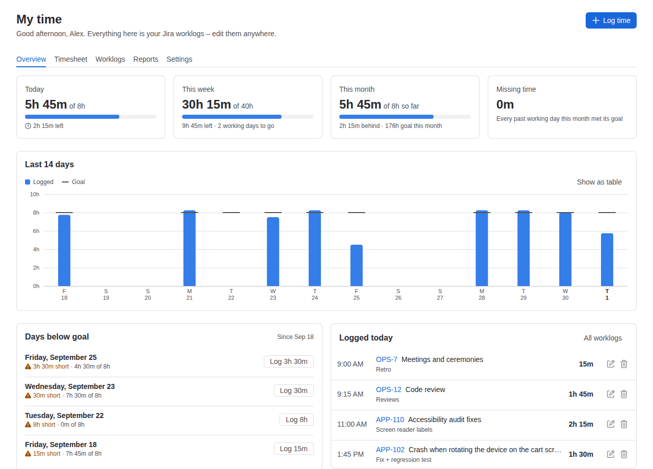 My time overview: today, this week, this month, a 14-day chart and days below goal.